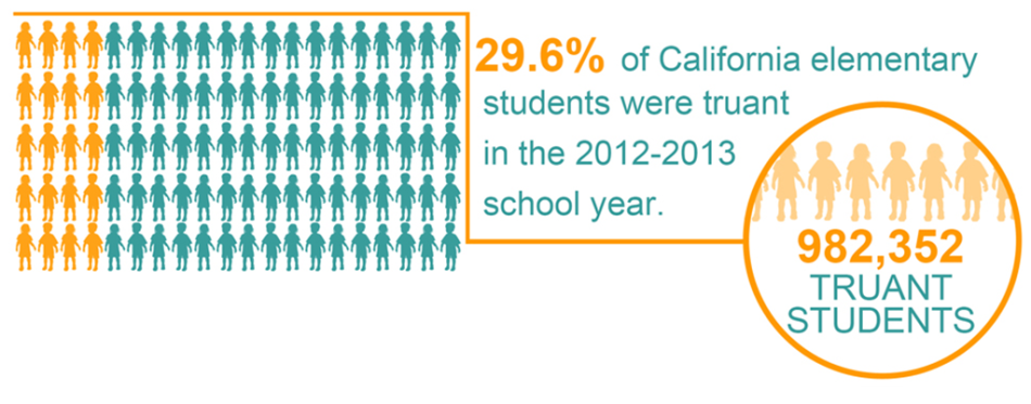 Truancy is growing to be a big problem in California. Statistics provided by the California Department of Education show that 29.6% of elementary students in California were truant in the 2012-2013 school year.