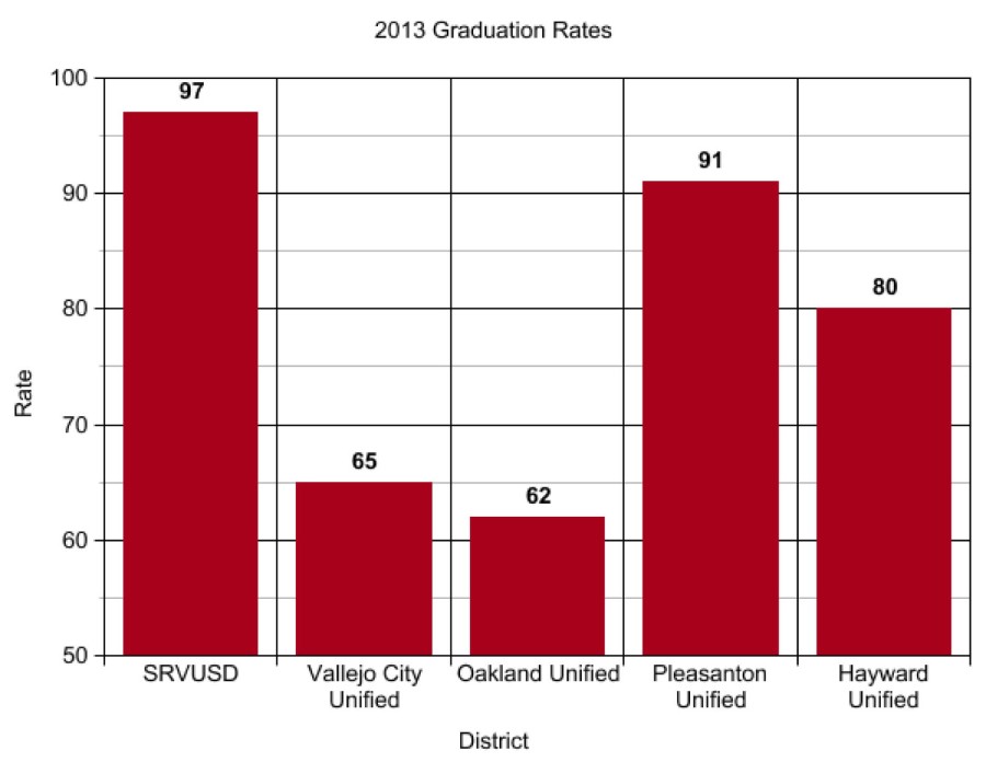 	This graph displays graduation rates of several districts around the Bay Area. Districts have been measured and compared to each other on the same standardized scale for years, despite differences in circumstances. 
