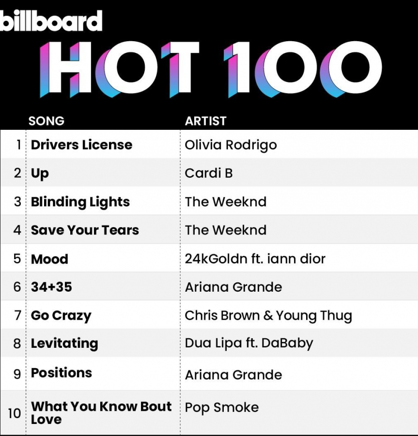 This weeks Billboard Hot 100 top 10. Olivia Rodrigos Drivers License is spending its fifth week on top of the Billboard.