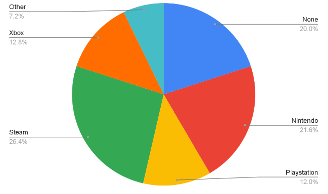 A pie chart of the results of the survey.  Nintendo got 21.6% of the votes, Steam 26.4%, Xbox 12.8%, Playstation 12%, None 20%, and Other 7.2%.
