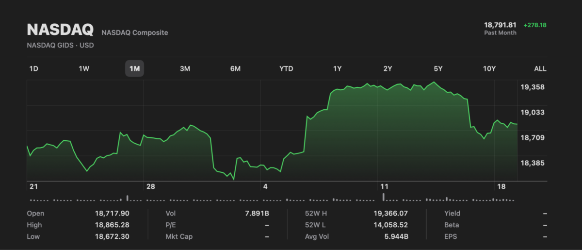 The NASDAQ Composite graph. Stock sales showed a sharp increase on election day and when Donald Trump was elected president. Courtesy of Apple Stocks.